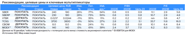 Инвестиции 2023: что купить. Полное руководство с прогнозами