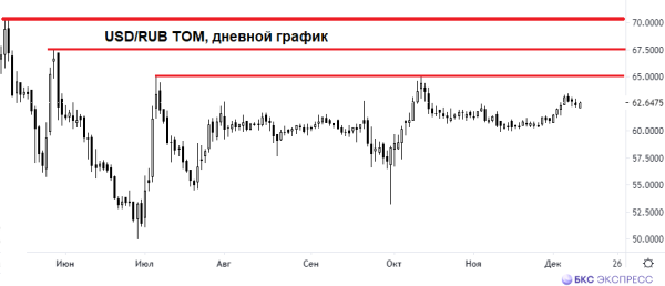 Что играет против рубля