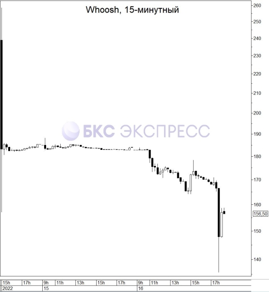 Whoosh покатился вниз: потери превышали 25%