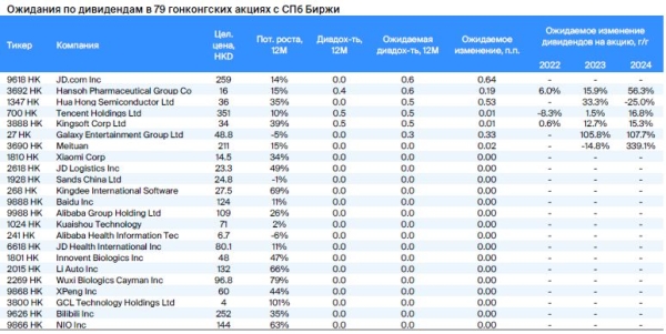 Дивиденды на рынке Гонконга. Прогнозы по выплатам за 2022