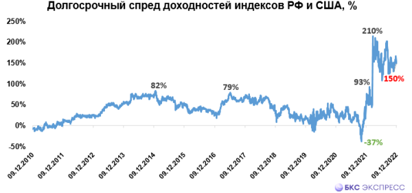 Стоит ли вообще смотреть на динамику S&P 500