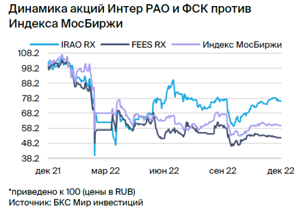 Парная идея: Интер РАО против ФСК