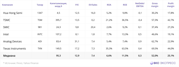 Hua Hong Semiconductor. Перспективы инвестиций в китайские полупроводники