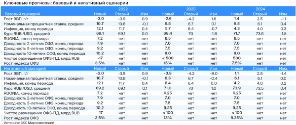 Рынок ОФЗ. Стратегия 2023