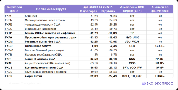 Чем заменить фонды FinEx, когда их разблокируют