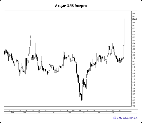 Взлет в акциях ЭЛ5-Энерго. Что происходит