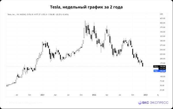 Где предел падения у Tesla