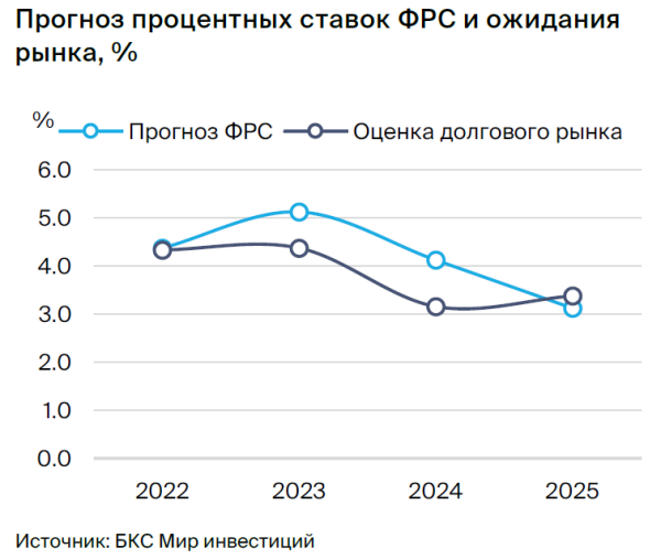 Итоги заседания ФРС: прогнозы на 2023 ухудшены