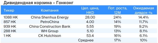 Дивиденды на рынке Гонконга. Прогнозы по выплатам за 2022