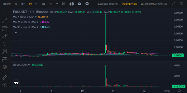 
На Binance наблюдались аномальные движения цен в выходные 