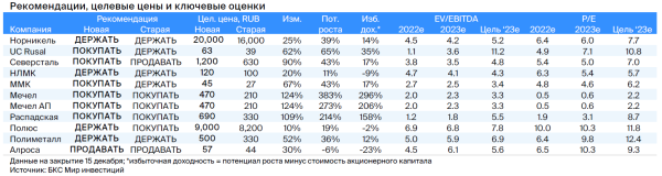 Инвестиции 2023: что купить. Полное руководство с прогнозами