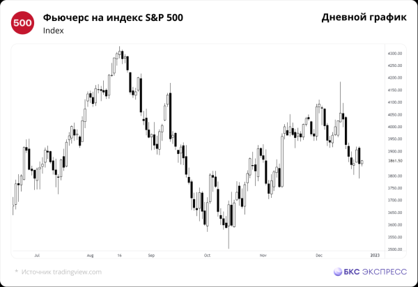 Сегодня на СПБ. Что показывает индекс опережающих индикаторов