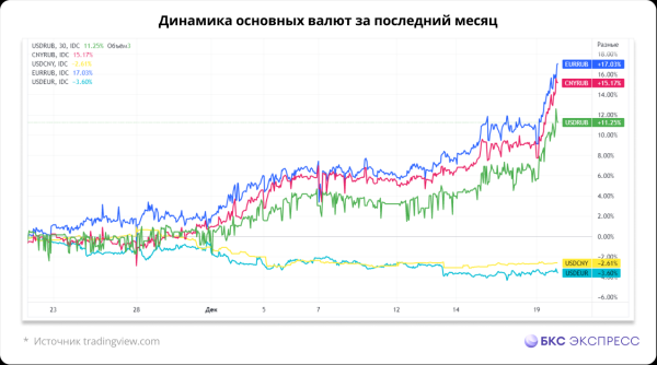 Кому выгоден падающий рубль