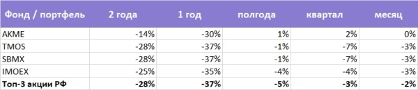 Чисто «русские ETF». Стоит ли в них инвестировать