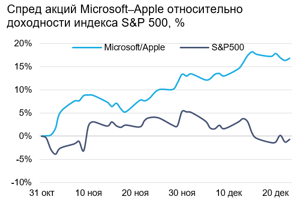 Подтверждаем парную идею: Microsoft против Apple