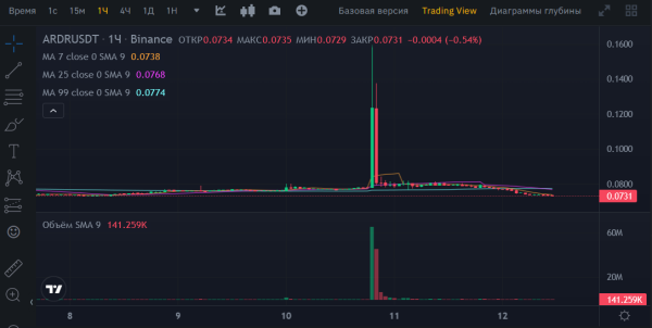 
На Binance наблюдались аномальные движения цен в выходные 