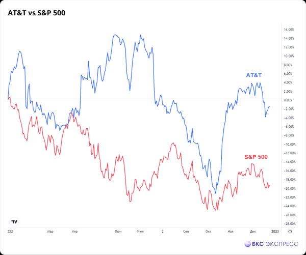 AT&T против S&P 500. Консервативный подход оправдал себя в 2022