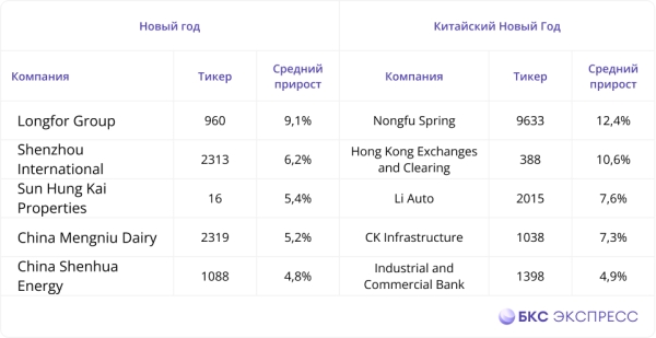 Эти гонконгские акции растут в начале года пять лет подряд