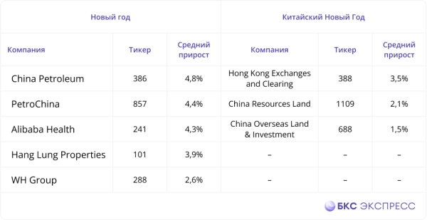 Эти гонконгские акции растут в начале года пять лет подряд