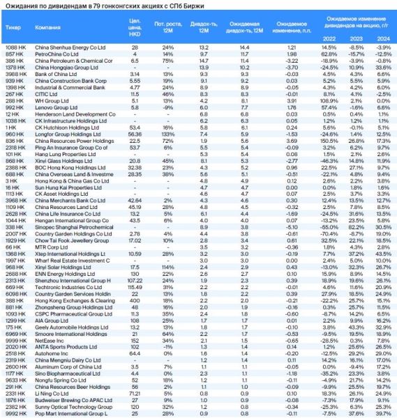 Дивиденды на рынке Гонконга. Прогнозы по выплатам за 2022