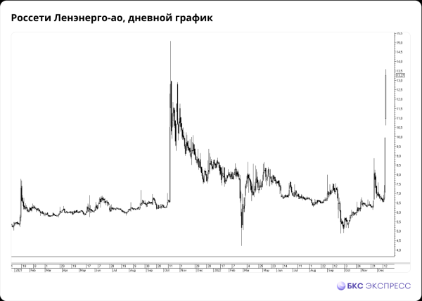 Акции Россети Ленэнерго растут на 30%