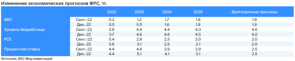 Итоги заседания ФРС: прогнозы на 2023 ухудшены