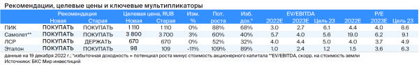 Акции девелоперов РФ. Стратегия 2023