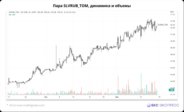 Ралли в серебре: уже +30%. Пять способов на этом заработать