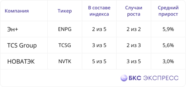 3 акции, которые растут в начале года пять лет подряд