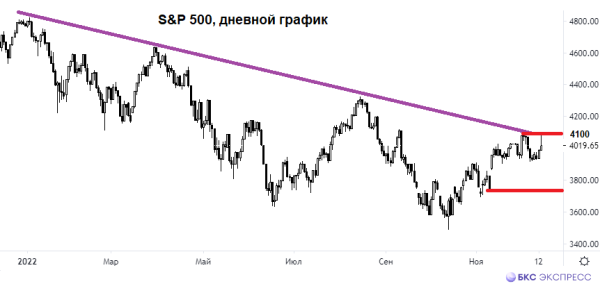 Премаркет. Замах на 2,7% — удар на 0,7%