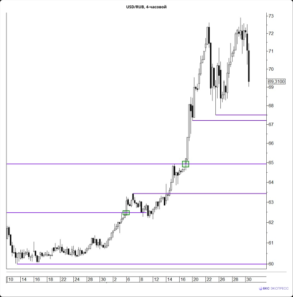 Рубль стремительно дорожает: доллар уже 69