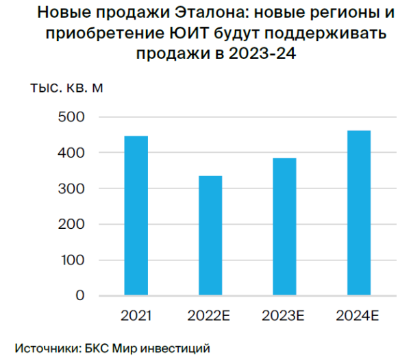 Акции девелоперов РФ. Стратегия 2023