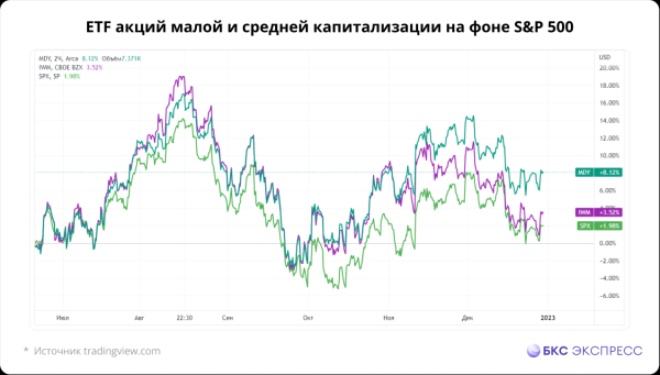 Самые популярные в России ETF в декабре