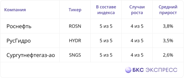 3 акции, которые растут в начале года пять лет подряд