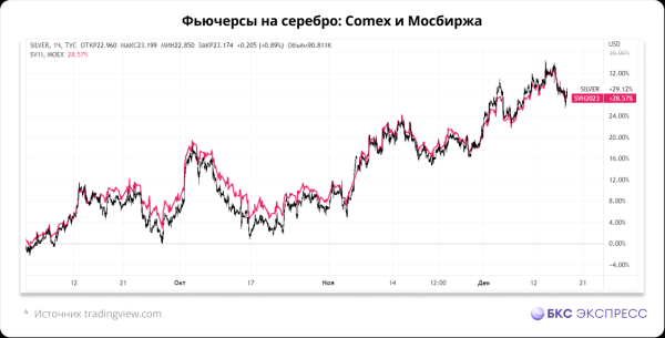 Ралли в серебре: уже +30%. Пять способов на этом заработать