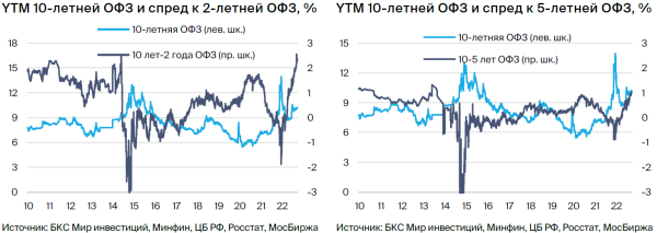 Рынок ОФЗ. Стратегия 2023