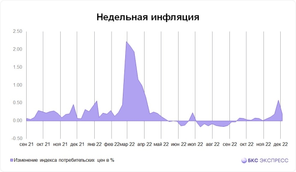 Годовая инфляция в России продолжает ускоряться