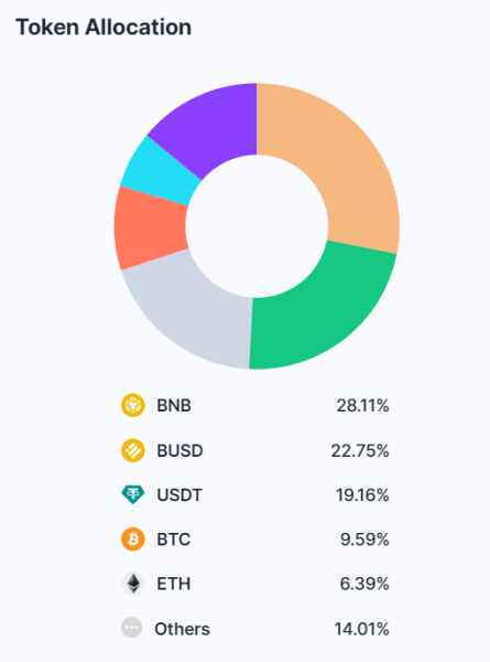 
Анализ резервов Binance — крах неизбежен? 