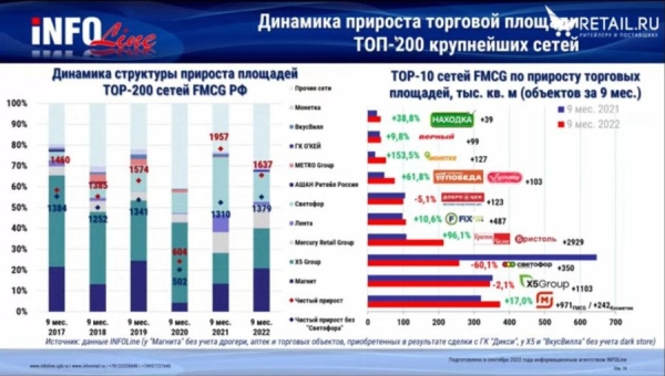 «Бристоль» и «Красное и белое» в 2022 году открыли почти 3000 алкомаркетов