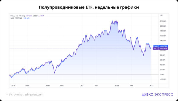 Самые популярные в России ETF в декабре