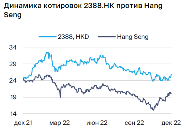 BOC Hong Kong: рост ставки поддерживает прибыль