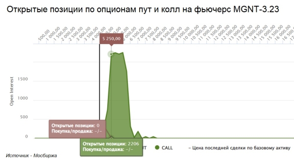 На какие акции сейчас ставят профессионалы