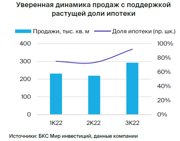 Акции девелоперов РФ. Стратегия 2023