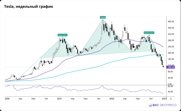 Акции Tesla продолжают падать. Какие позиции теряет компания