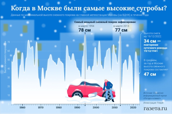 «Смертельные снегопады». Можно ли считать московские сугробы аномалией 