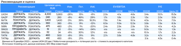 Инвестиции 2023: что купить. Полное руководство с прогнозами