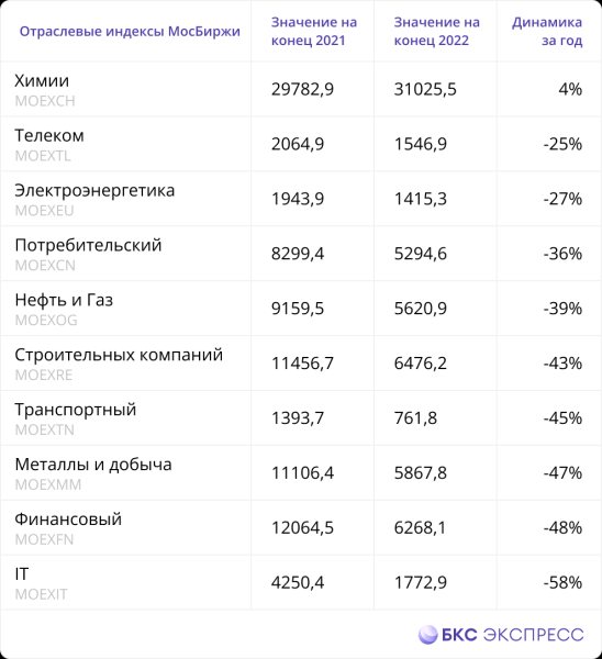 Инфографика. Итоги 2022 года в цифрах