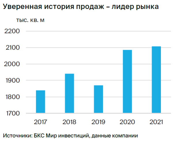 Акции девелоперов РФ. Стратегия 2023