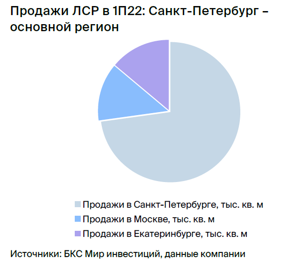 Акции девелоперов РФ. Стратегия 2023