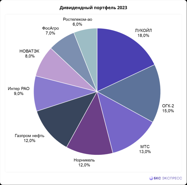 Инвестиции 2023: что купить. Полное руководство с прогнозами